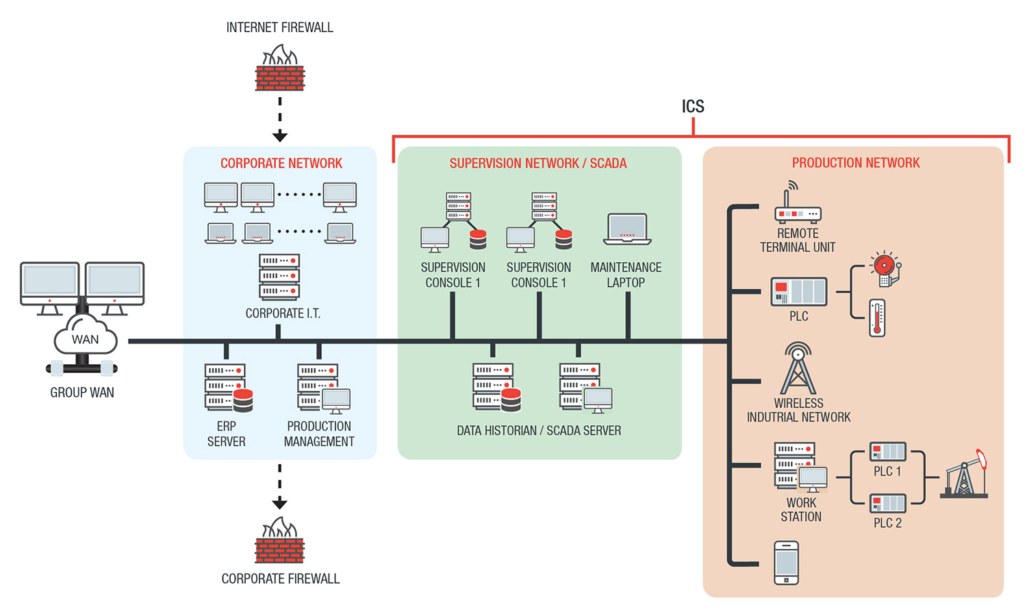 Industrial Control System Definition