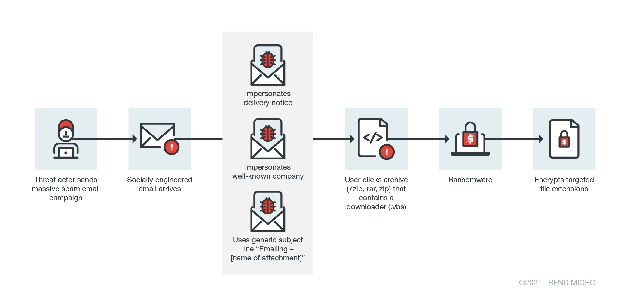 How Ransomware Works