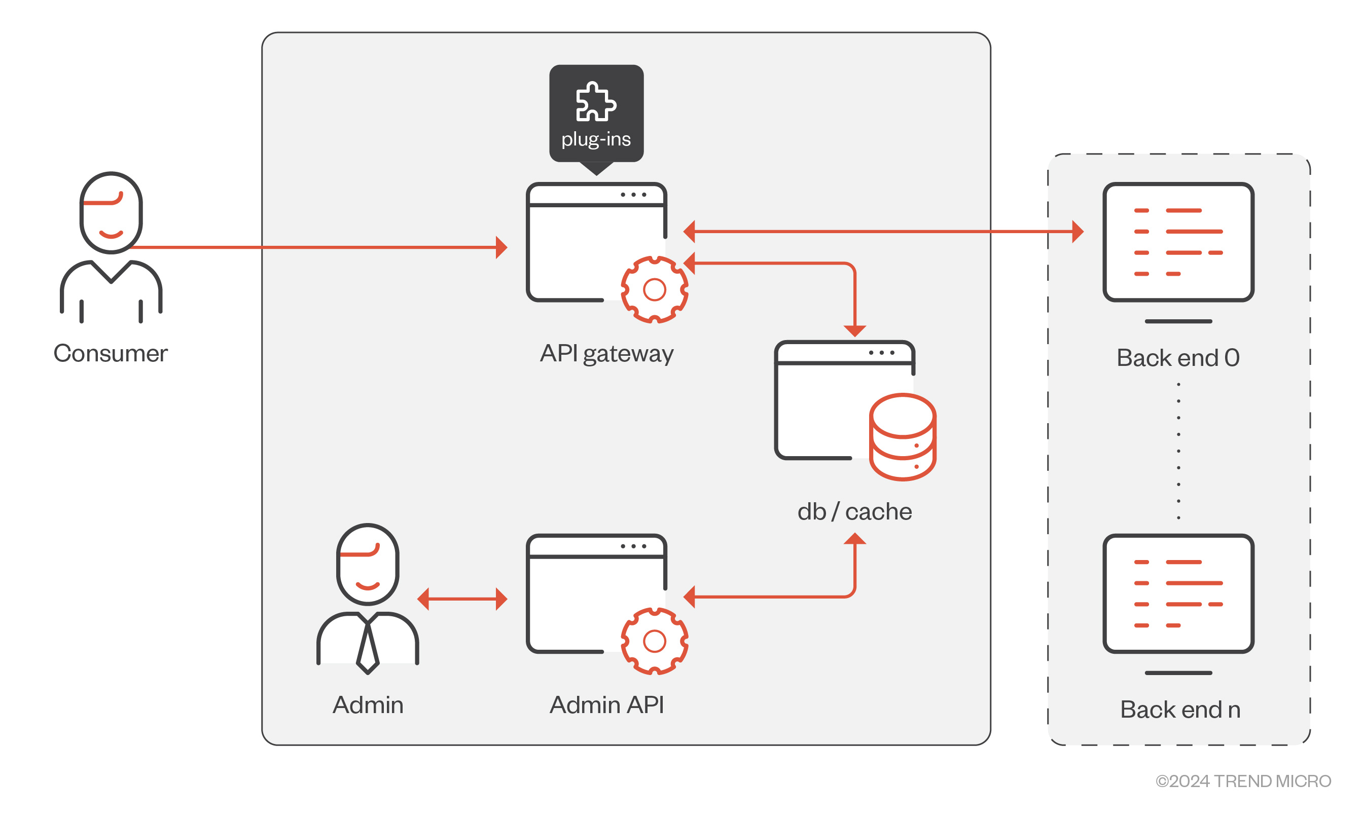 Figure 1. API gateway architecture example