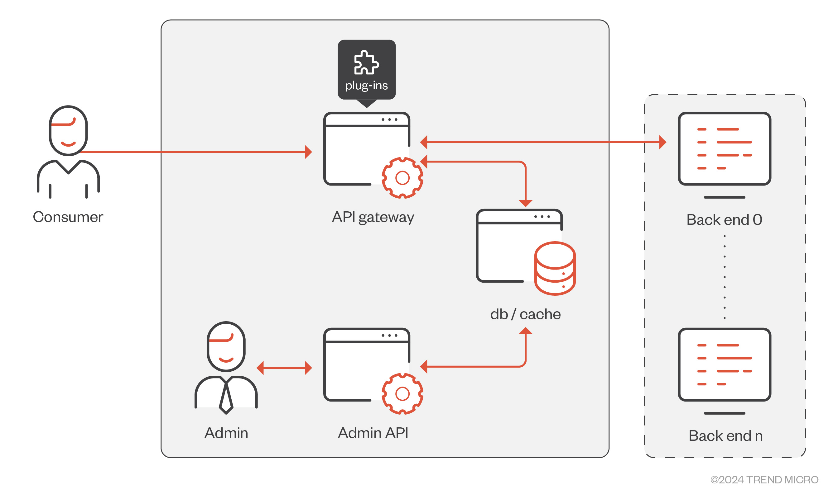 Kong API Gateway Misconfigurations: An API Gateway Security Case Study ...