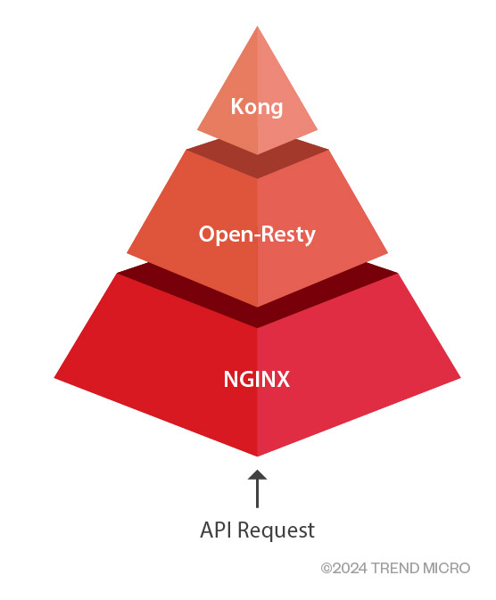 Figure 2. API request chain within Kong deployment