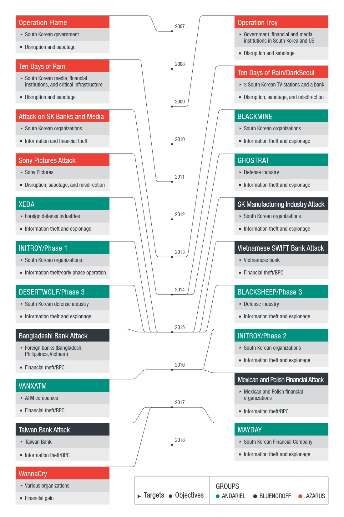 lazarus group history