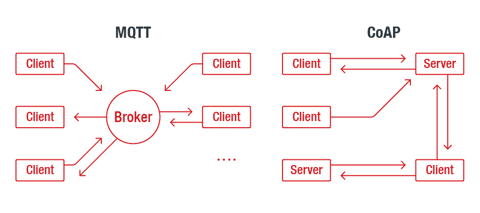 Mqtt And Coap Security And Privacy Issues In Iot And Iiot 6968