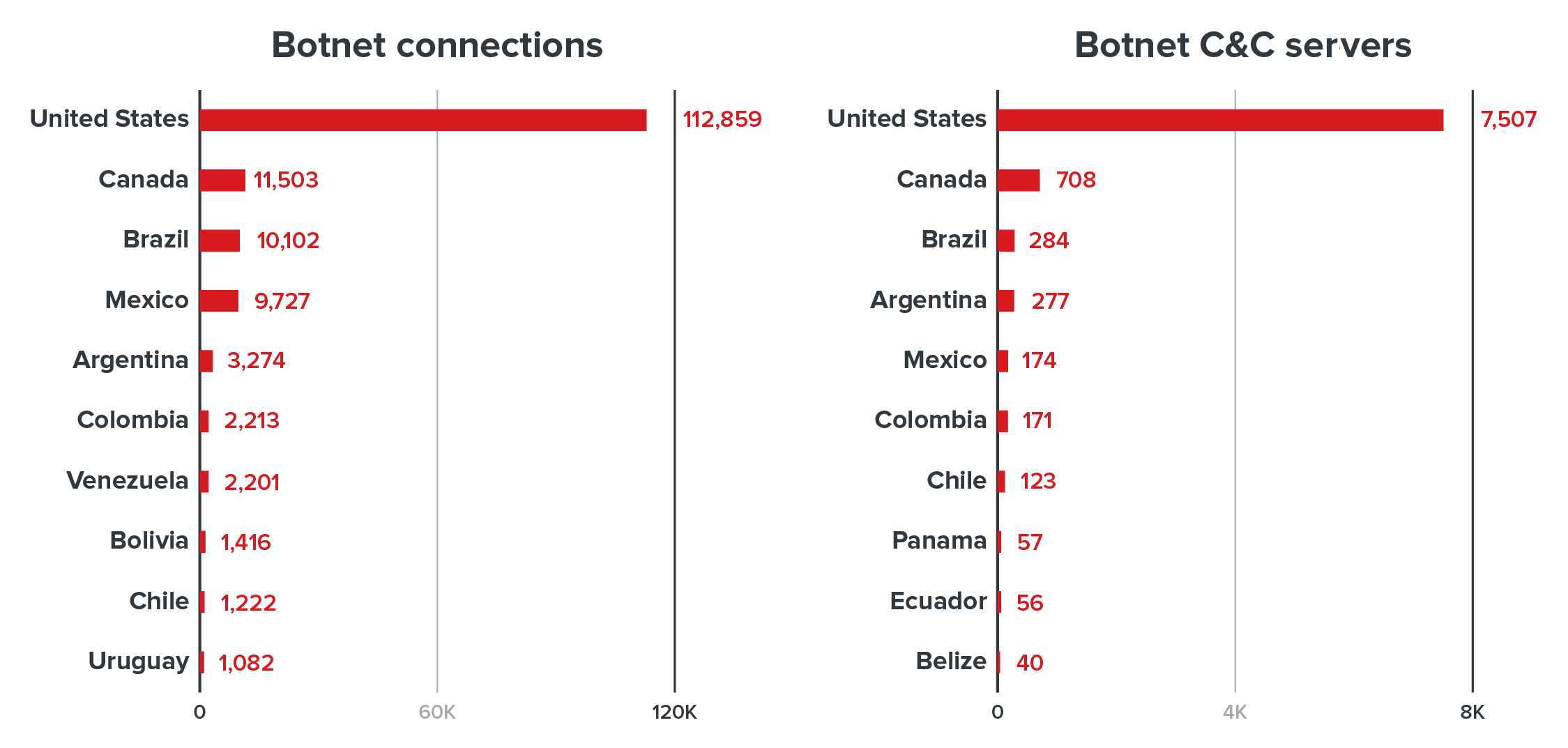 The top 10 OAS member states in terms of detections of botnet connections and botnet command-and-control (C&C) servers in the first half of 2021