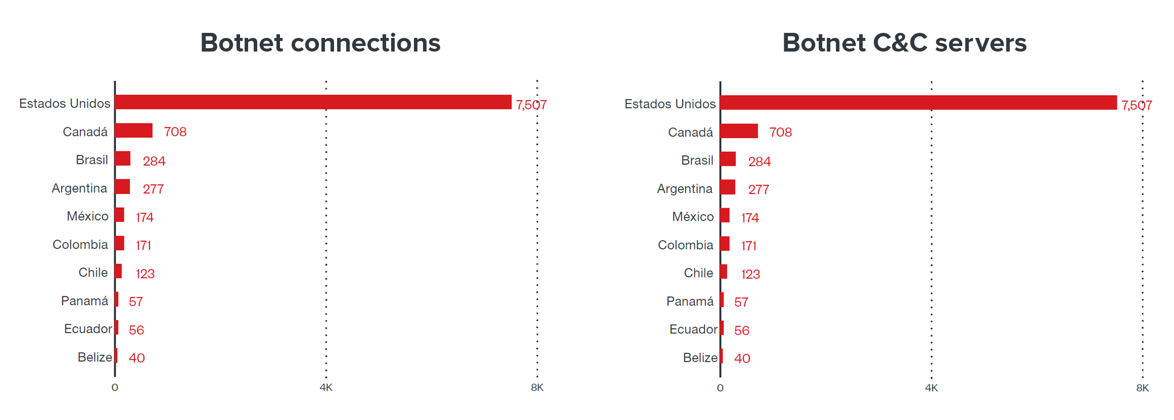 El top 10 de detecciones de conexiones y servidores de comando y control (C&C) de botnets en la primera mitad del 2021 en los estados miembros de la OEA