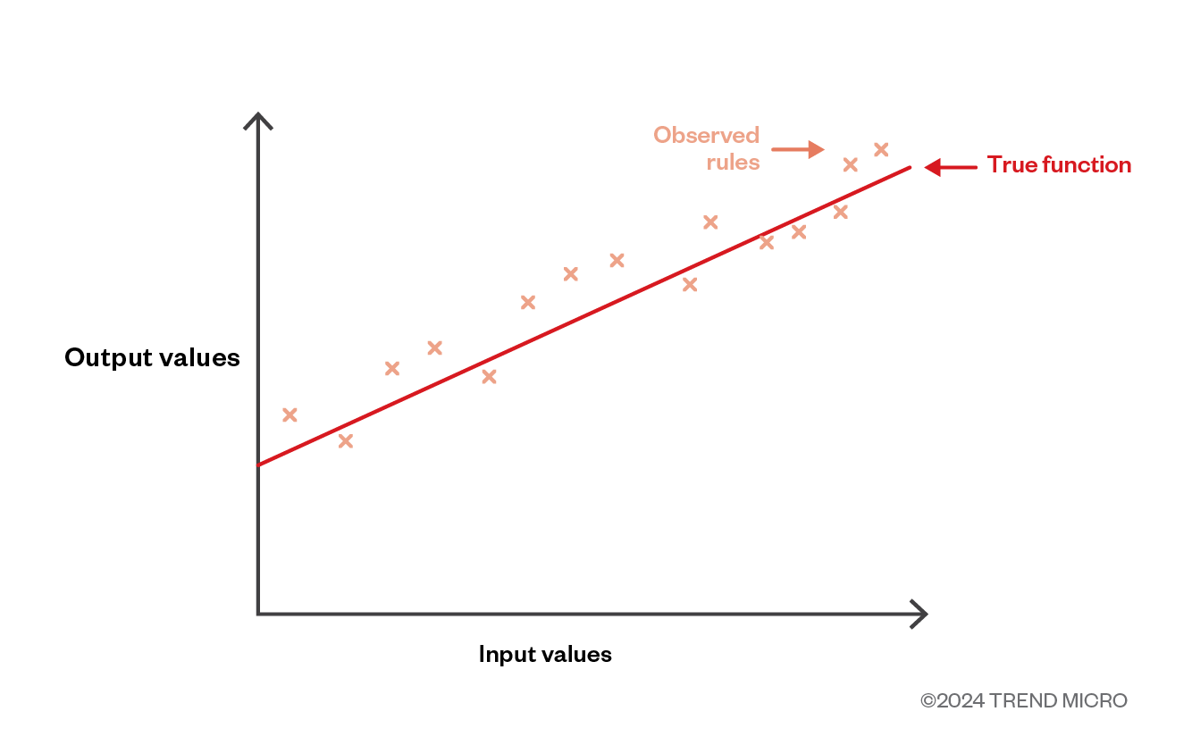 Figure 1. In learning with errors, an input value is littered with noise to create an output value.