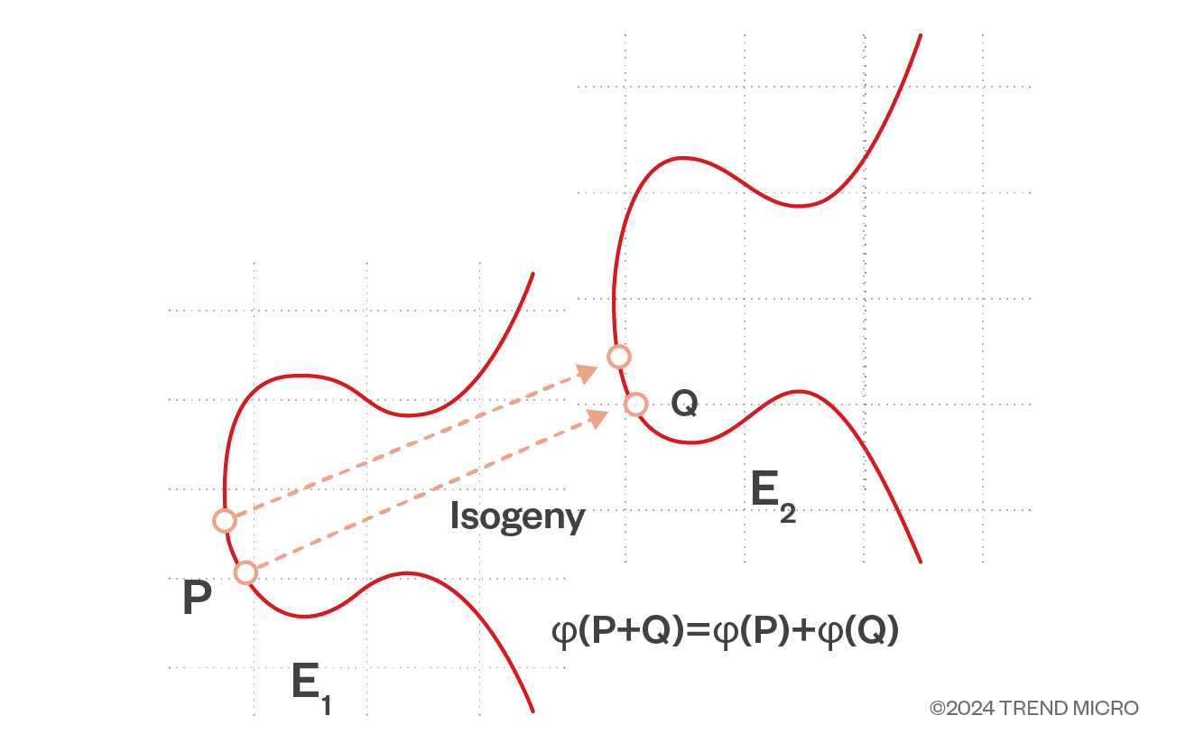 Figure 3. Isogeny-based cryptography requires looking for the rational map between two elliptic curves that maintains their mathematic properties to allow for both curves to communicate and share information securely.