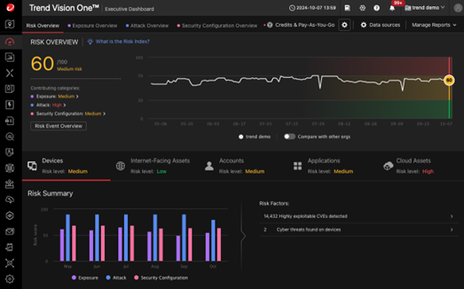 Figure 1. The ASRM executive dashboard