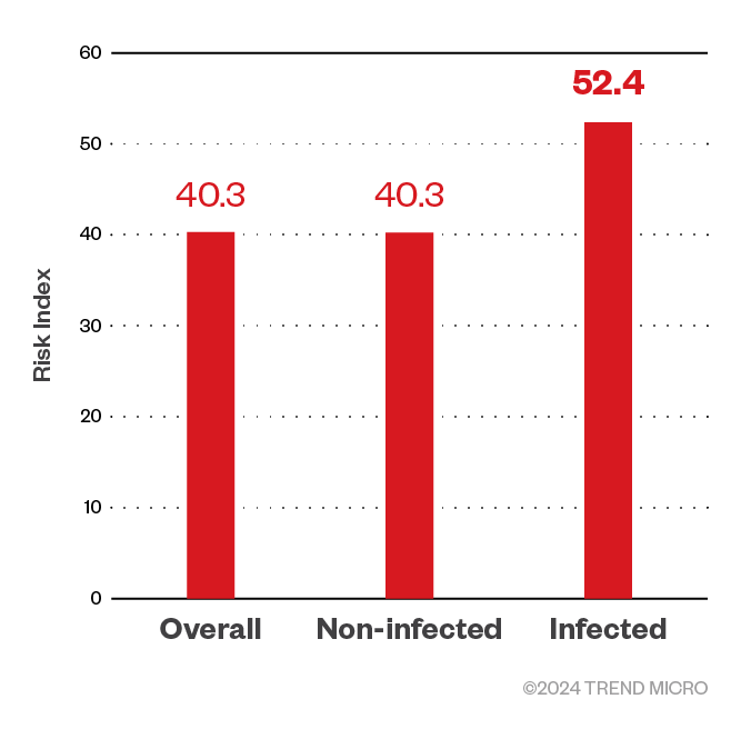 Figure 5. Risk Indices of ransomware-infected and non-infected organizations for the first half of 2024