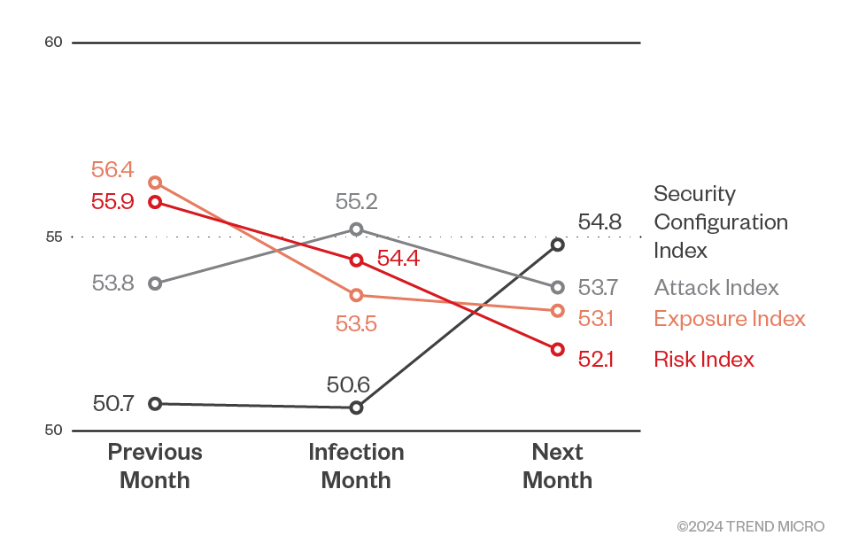 Figure 6. Risk indices in the month before, during, and after ransomware infection during the first half of 2024