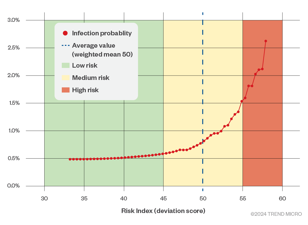 Figure 8. Ransomware infection probabilities above threshold using Risk Index deviation scores (first half of 2024)