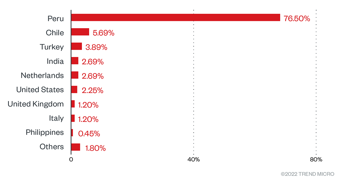 Countries with the highest number of attack attempts for the BlackByte ransomware (April 30, 2021 to May 30, 2022)