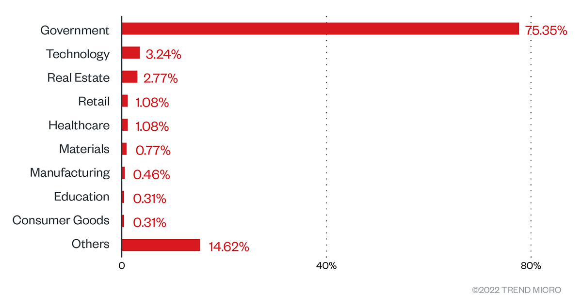 Countries with the highest number of attack attempts for the BlackByte ransomware (April 30, 2021 to May 30, 2022)