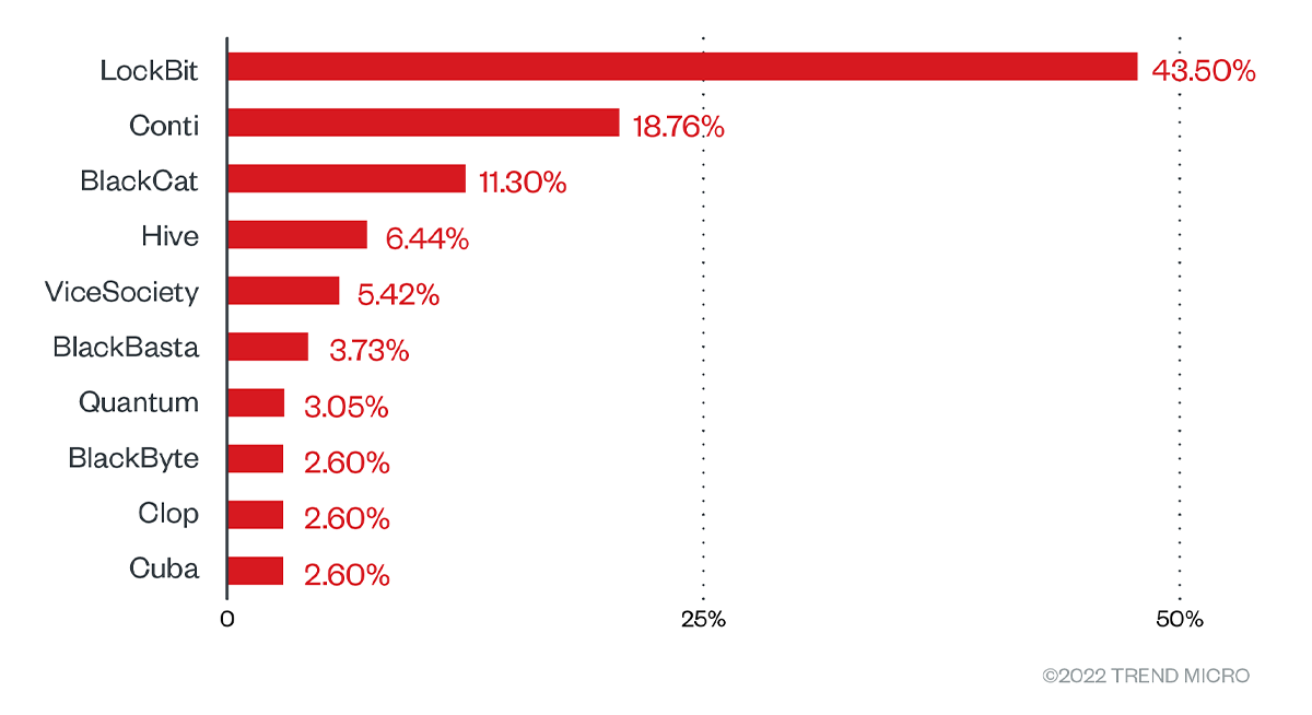 Top ransomware groups with the greatest number of listed victims in their respective leak sites (January 1, 2022 to May 31, 2022)