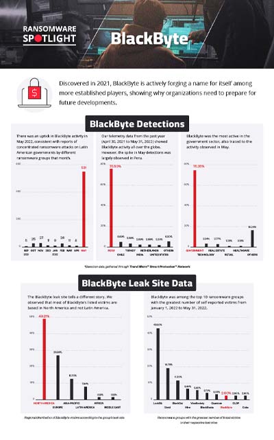 Ransomware Spotlight: BlackByte Infographic