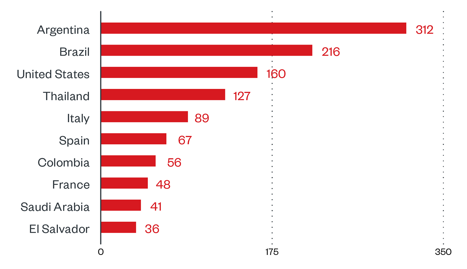 10 countries with the highest number of attack attempts per machine for Hive ransomware (August 1, 2021 to February 28, 2022)