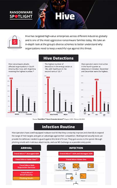 Ransomware Spotlight: Hive Infographic