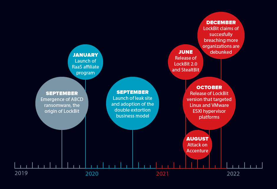 LockBit’s timeline of notable activities