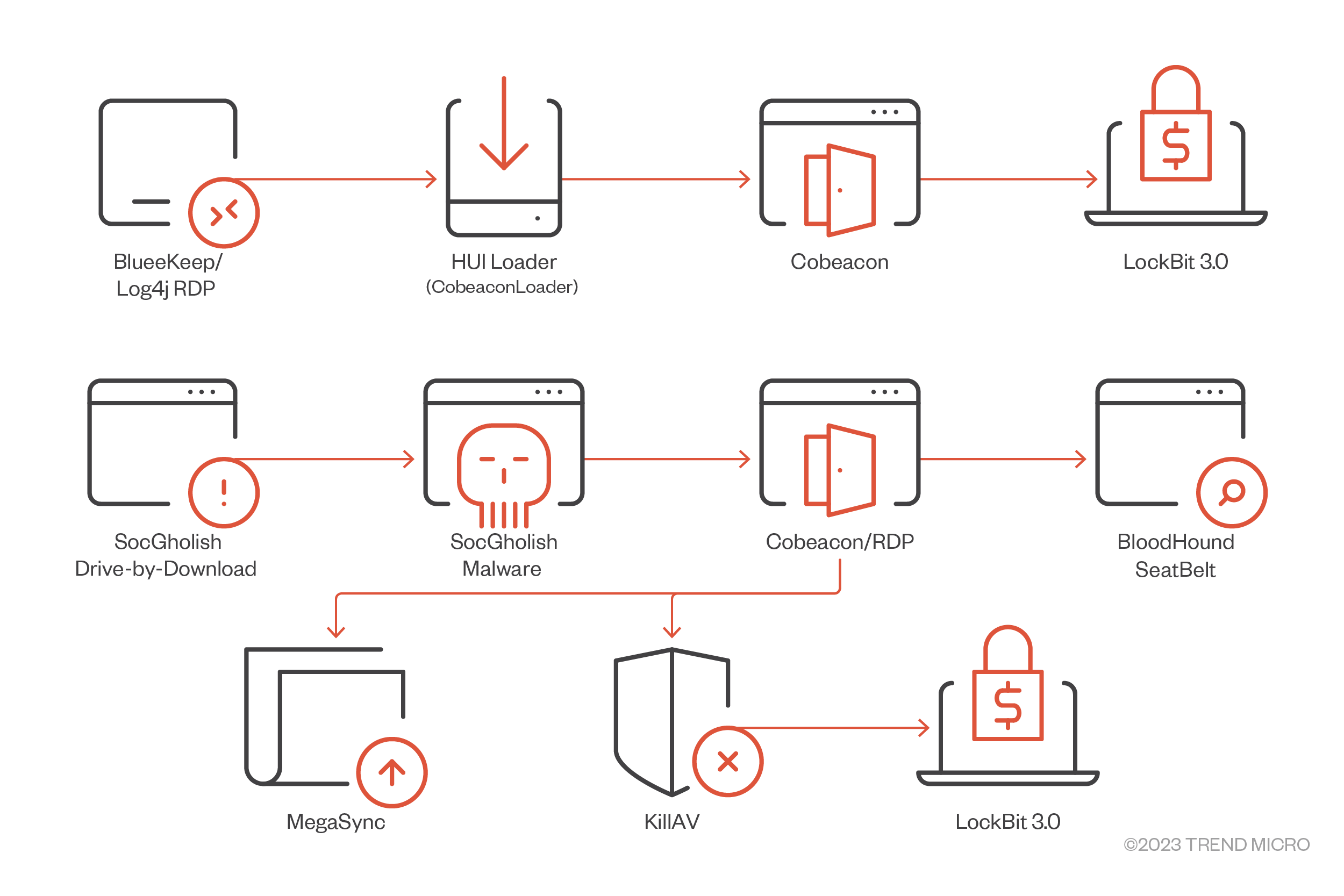 Evolution of the LockBit Ransomware operation relies on new techniques