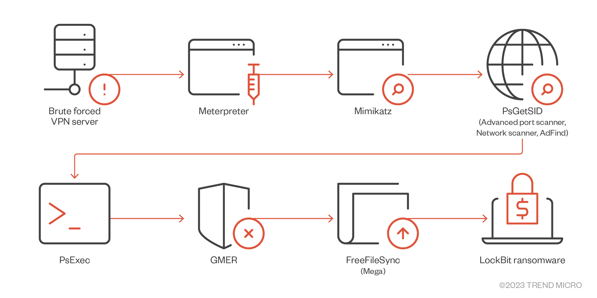 Evolution of the LockBit Ransomware operation relies on new techniques