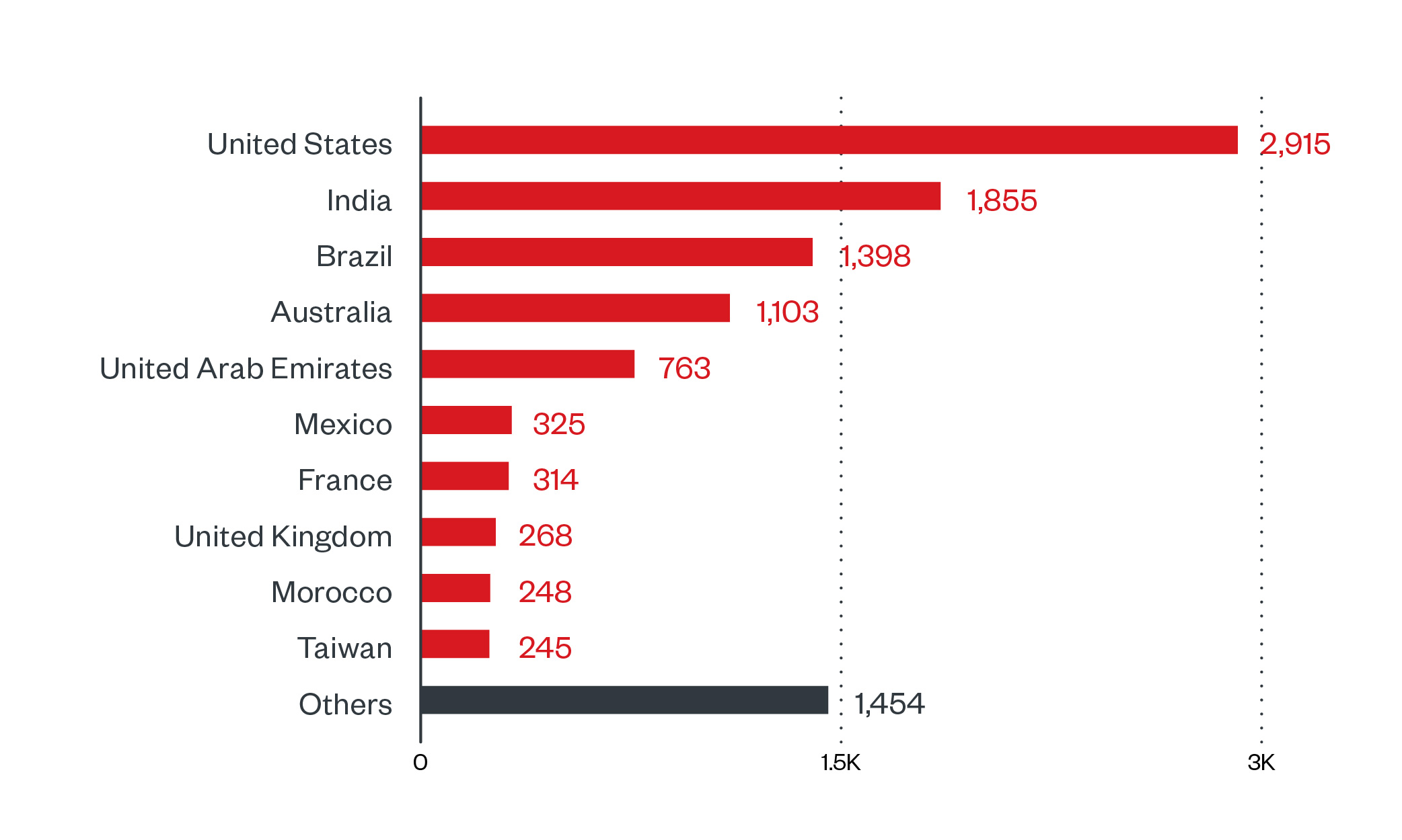 Countries with the highest number of attack attempts machine for LockBit ransomware (July 1, 2021 to January 20, 2022)