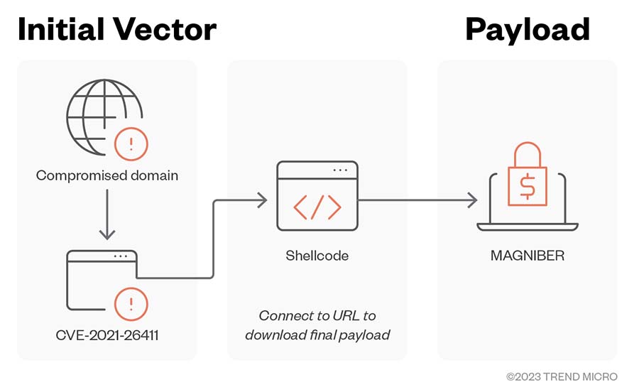 An Analysis of Microsoft Edge Chakra NewScObjectNoCtor Array Type