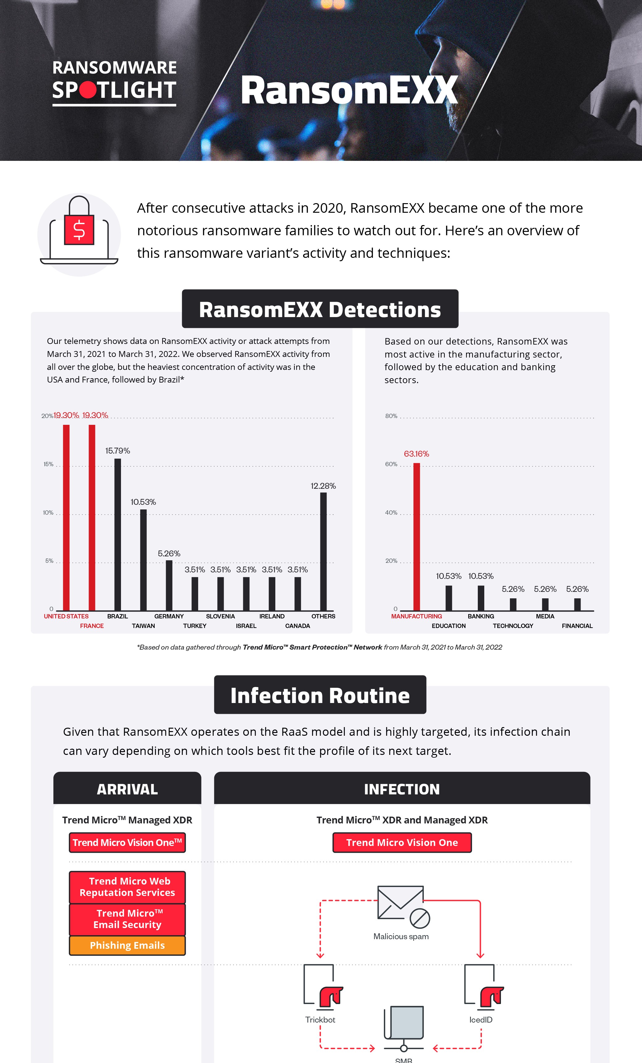Ransomware Spotlight: RansomExx Infographic