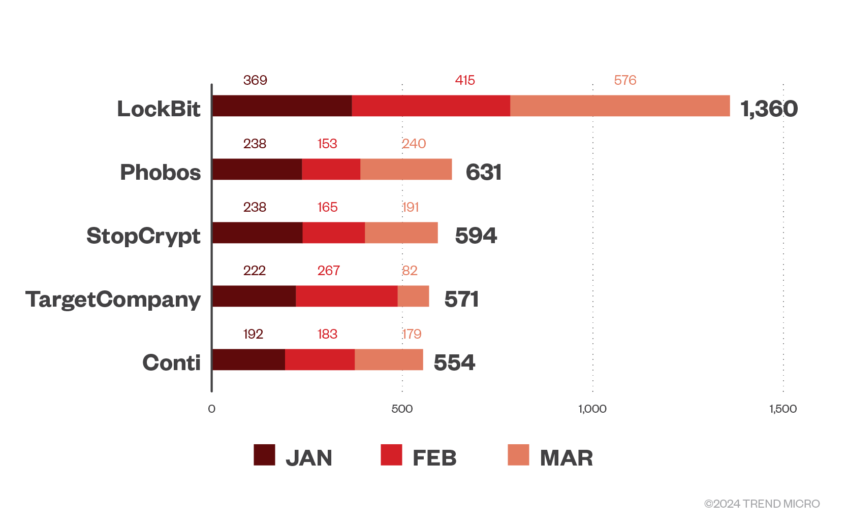The top five ransomware families in machines per month for the first quarter of 2024, in terms of file detections