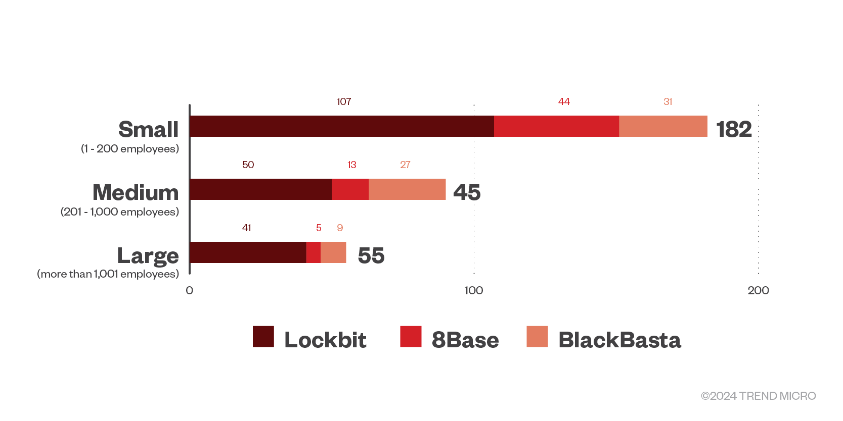 The distribution by organization size of LockBit, 8Base, and BlackBasta ransomware’s successful attacks in terms of victim organizations in the first quarter of 2024.