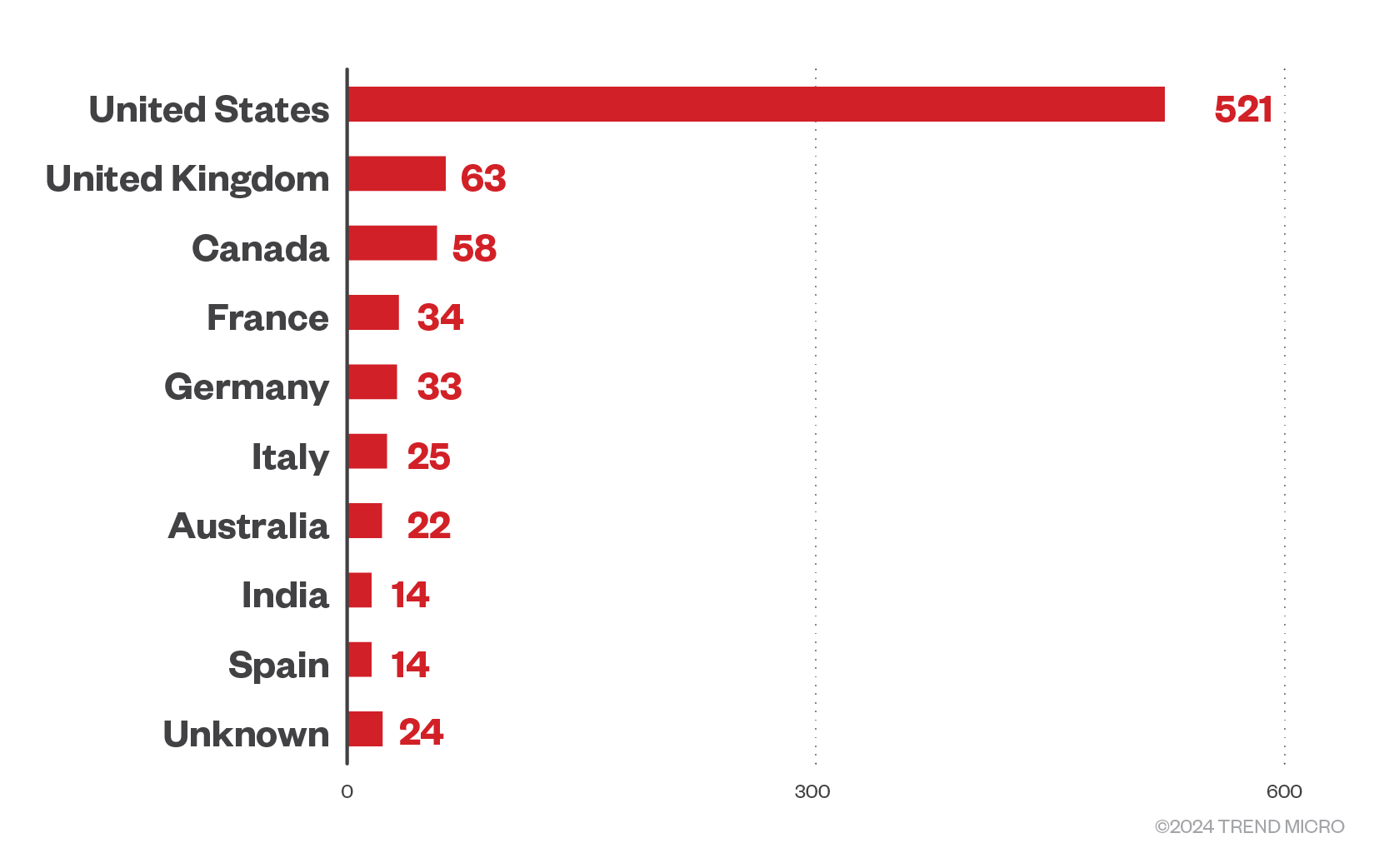 The top 10 countries affected by successful RaaS and extortion attacks in the first quarter of 2024
