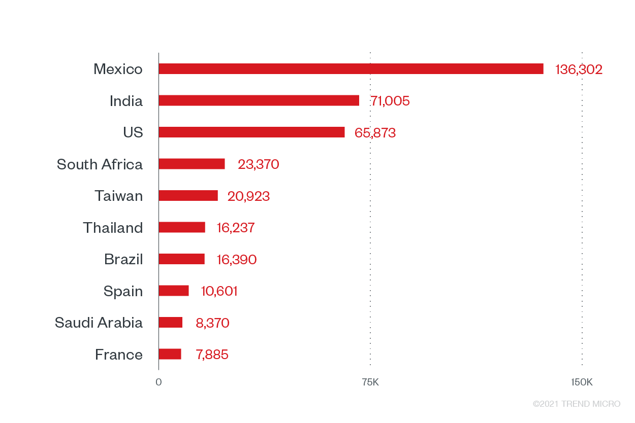 Top 10 countries with the most ransomware detections