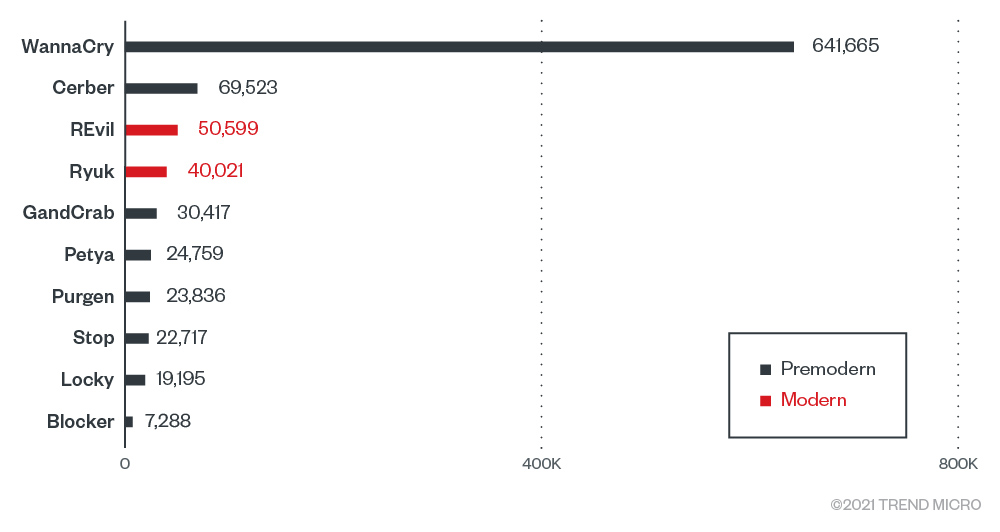 Top ransomware families in 1H 2021