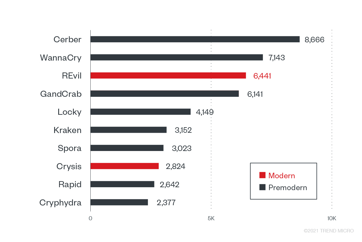 Top 10 ransomware families with the most detected attack attempts against the banking industry