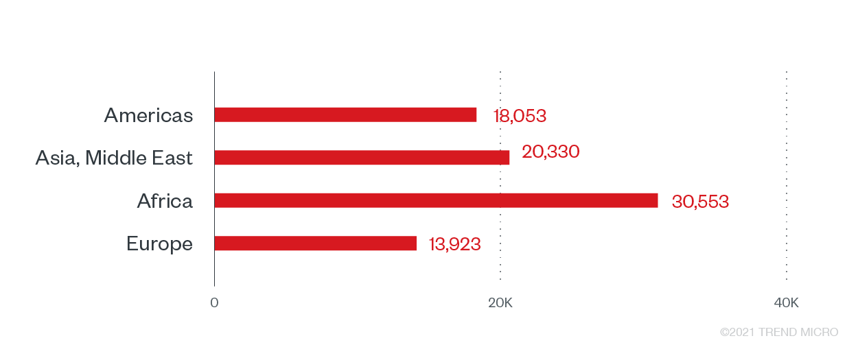 Ransomware attempts against the government sector, by region