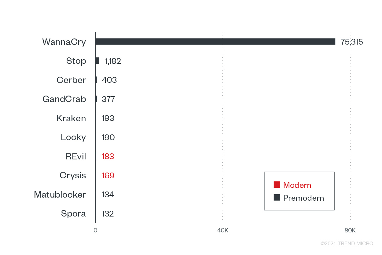 Top 10 ransomware families with the most attack attempts against the government sector