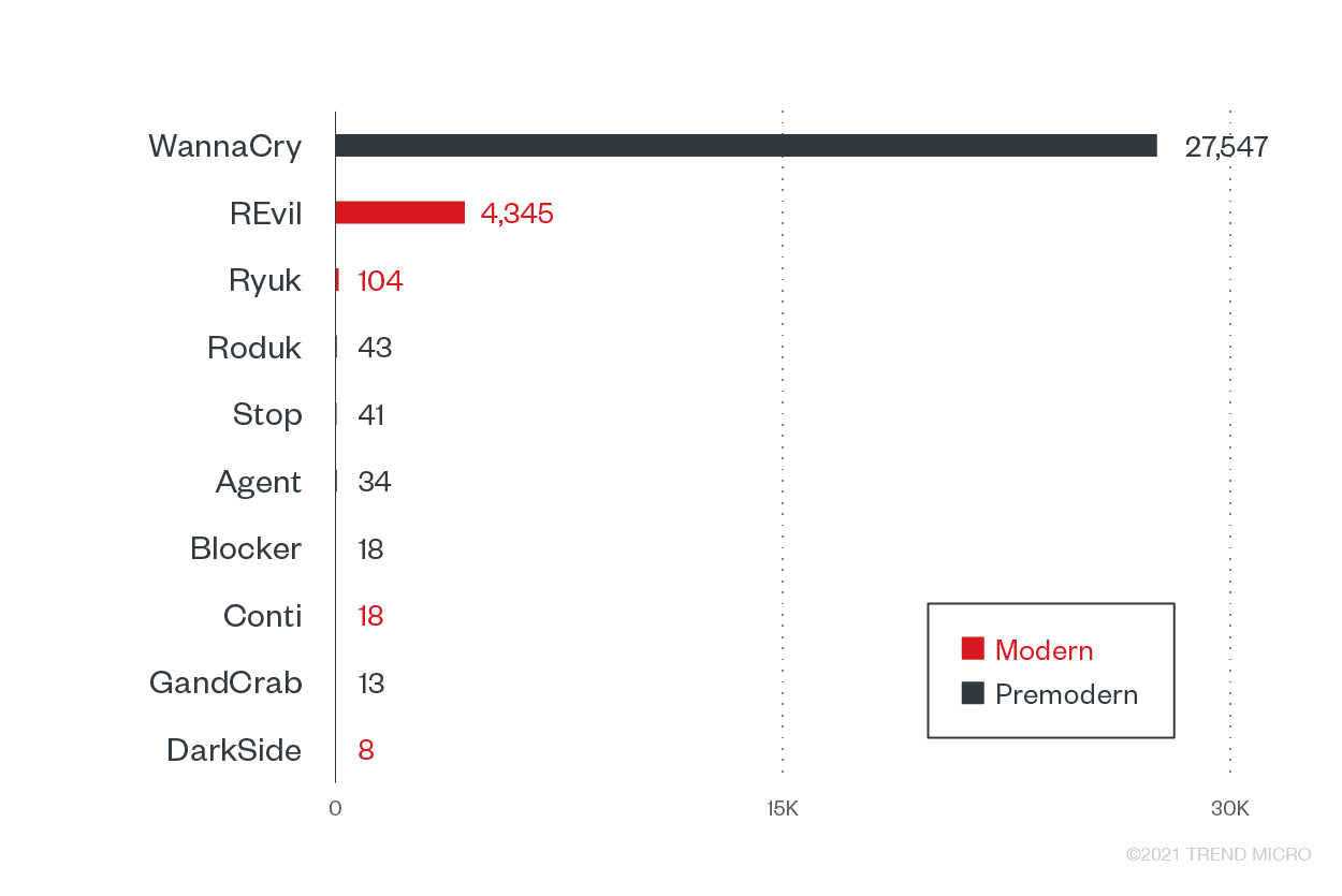 Top 10 ransomware families with the most attack attempts against the transportation industry