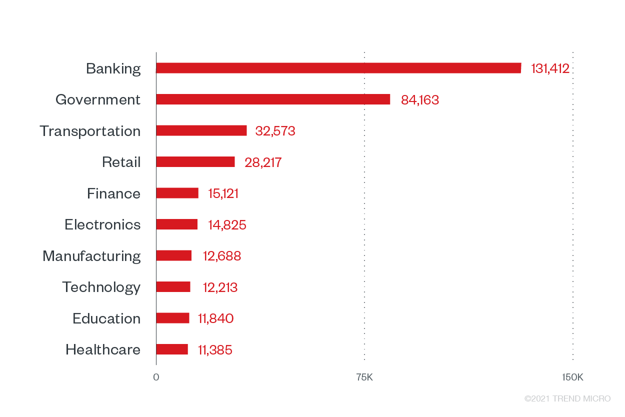 Top 10 industries with the most ransomware detections in 1H 2021