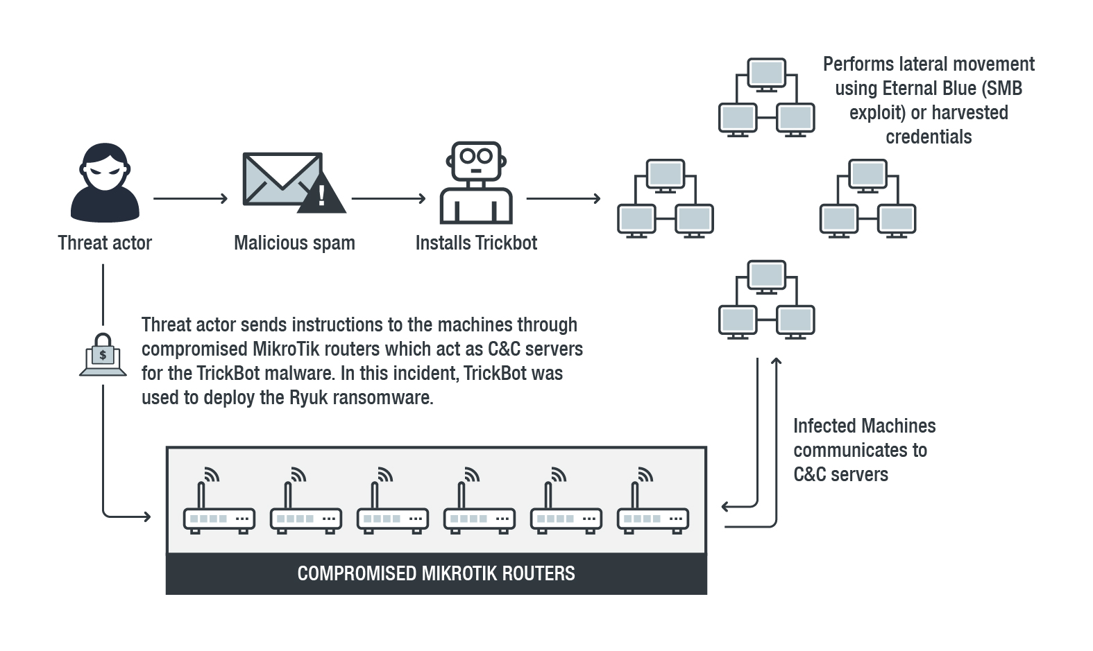 Examining Ryuk Ransomware Through the Lens of Managed Detection and ...