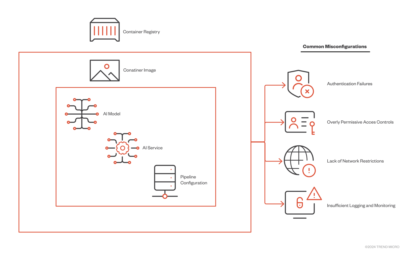 Figure 10. Common Misconfigurations in Container Registries 