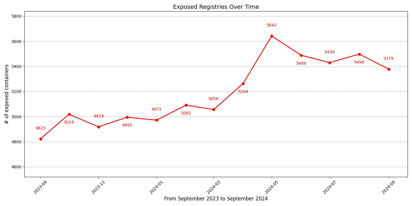 Figure 12. Number of unauthenticated exposed private registries in a historical context(source Shodan data) 