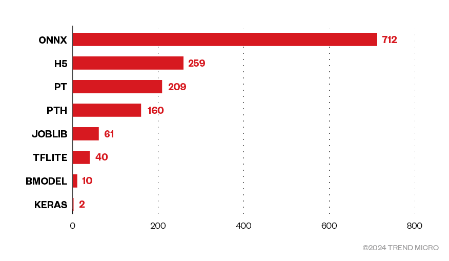 Figure 4. Distribution of the 1,453 unique models inside the exposed container images, per type