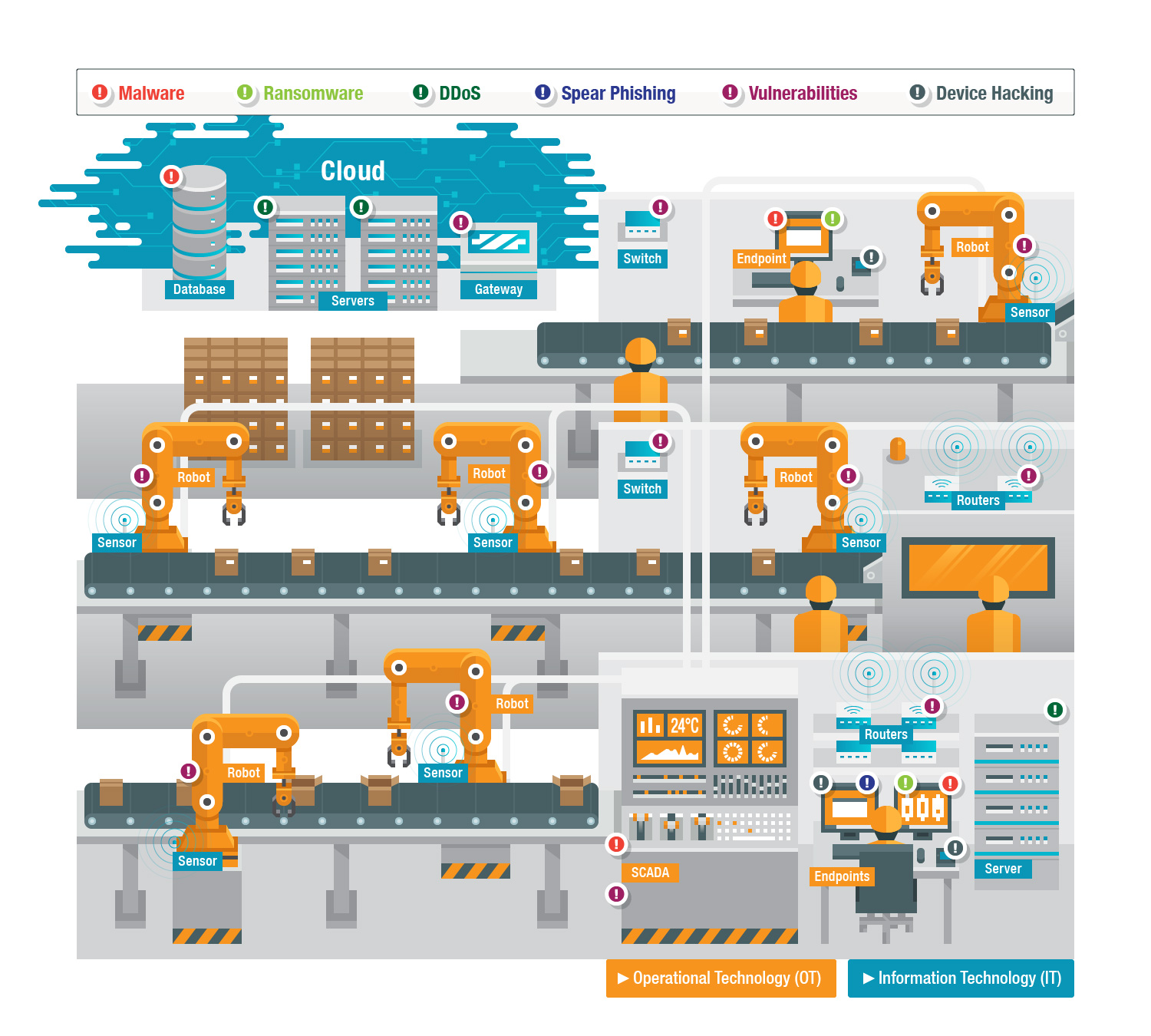 Examples of security threats to a smart factory with IT and OT convergence