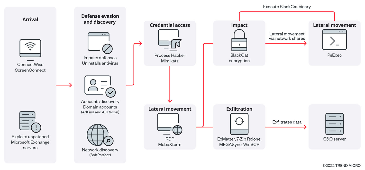 Infection chain of BlackCat ransomware