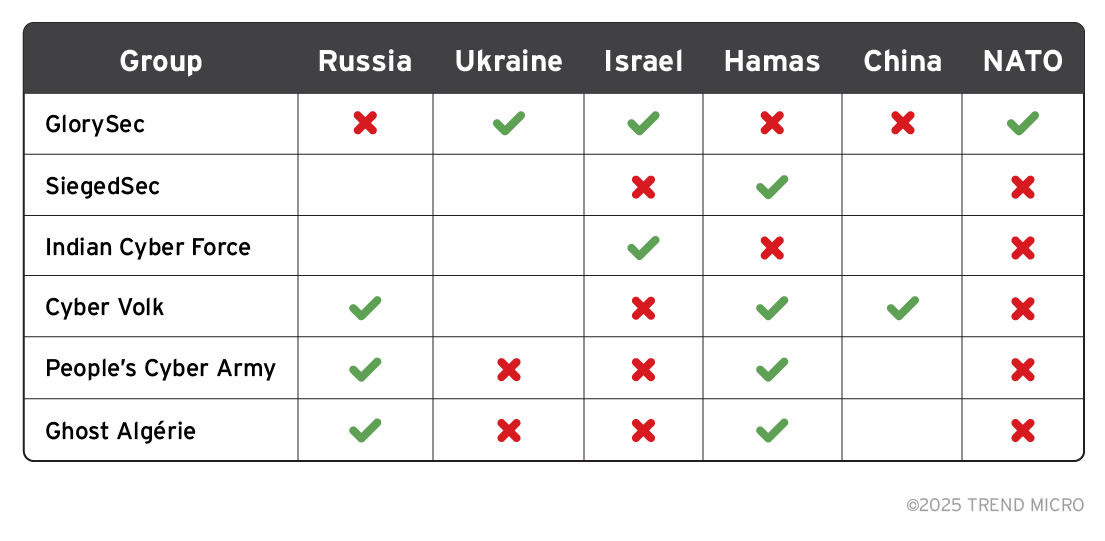 Table 1. Hacktivist groups with overlapping motivations