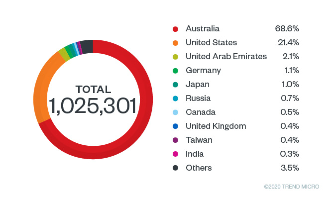 Developing Story: COVID-19 Used In Malicious Campaigns - Security News