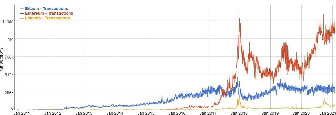 Figure 1. Bitcoin, Ethereum, and Litecoin transactions through the years