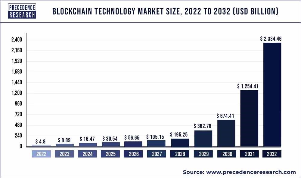 Figure 2. Blockchain technology market size, 2022 to 2032