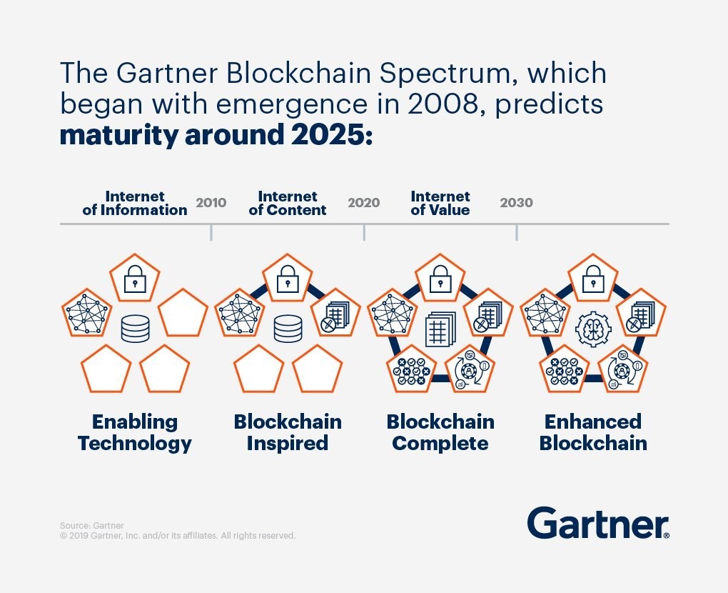 Figure 3. Gartner blockchain spectrum