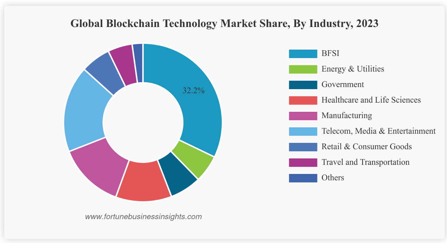 Figure 4. Global blockchain technology market share, by industry, 2023