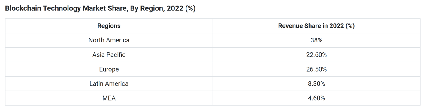 Figure 5. Blockchain technology market share, by region, 2022